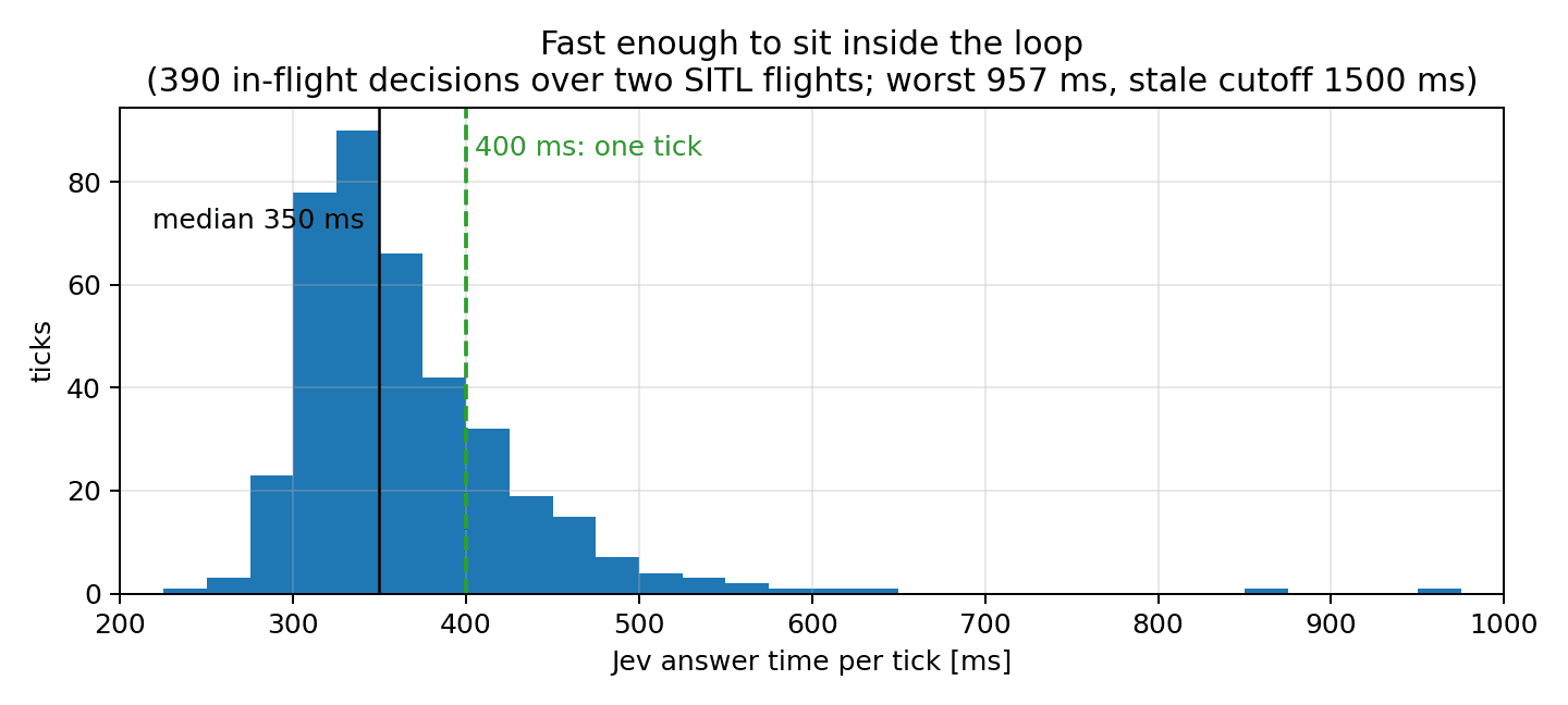 Histogram of Jev answer times over 390 in-flight decisions: median 350 ms, most under 400 ms, worst 957 ms