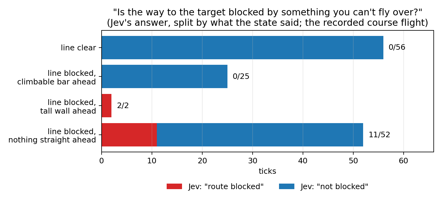 Jev's "route blocked" answer split by situation: no on all 56 clear-line ticks and all 25 climbable-bar ticks, yes on both tall-wall ticks, and yes on only 11 of 52 ticks where the line was blocked by something off to the side