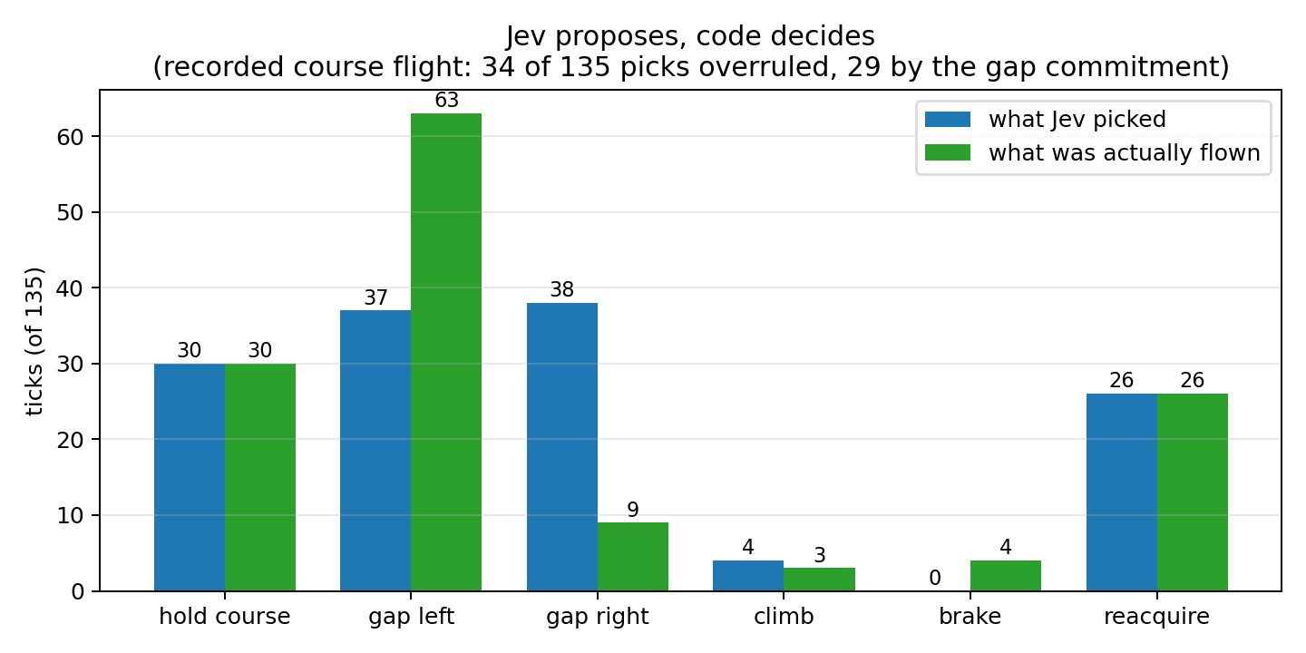 Bar chart of what Jev picked against what was flown, per manoeuvre: gap right was picked 38 times but flown 9, gap left picked 37 and flown 63
