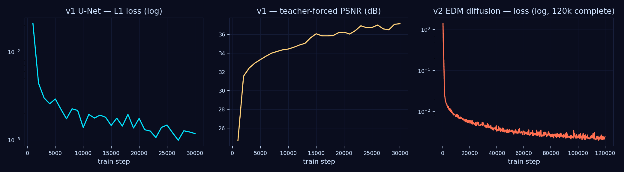 Training curves: v1 loss falling, v1 PSNR rising, v2 diffusion loss over the overnight run