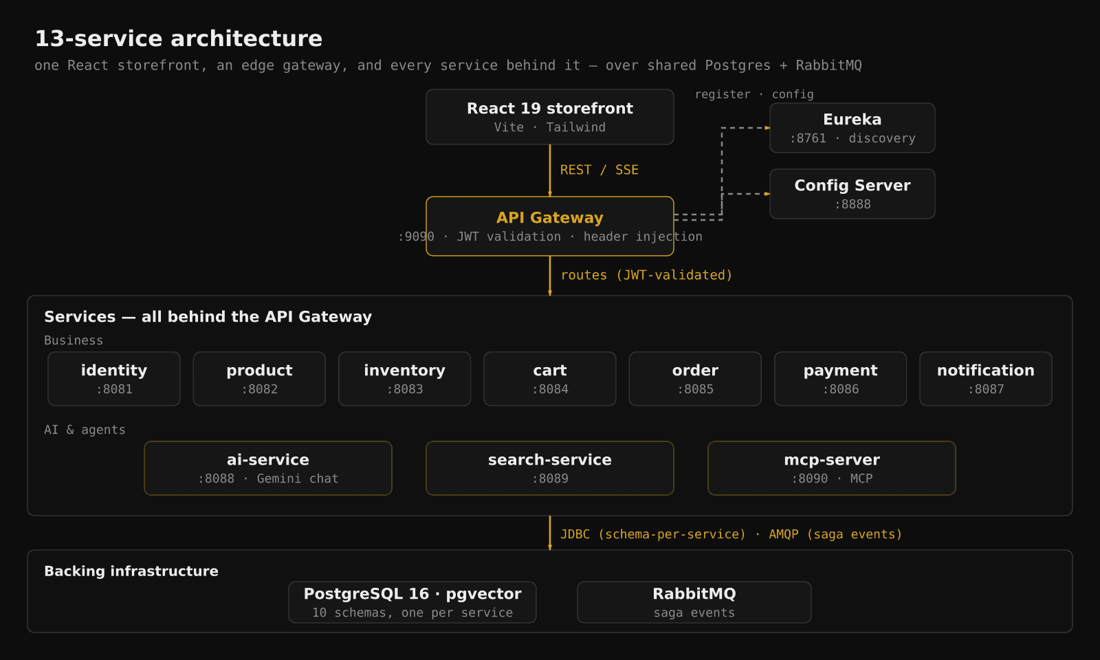 The 13-service architecture — a React storefront and an edge API gateway in front of business and AI service tiers, all over shared Postgres and RabbitMQ