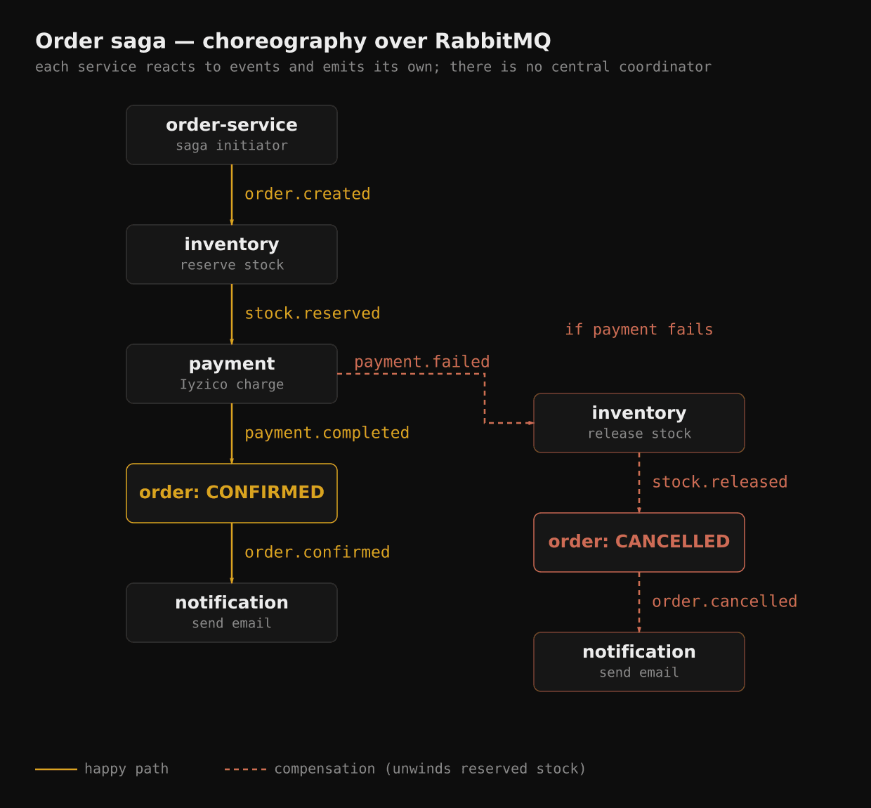 Order saga over RabbitMQ — the happy path in gold, and the compensation path in red that unwinds reserved stock when payment fails