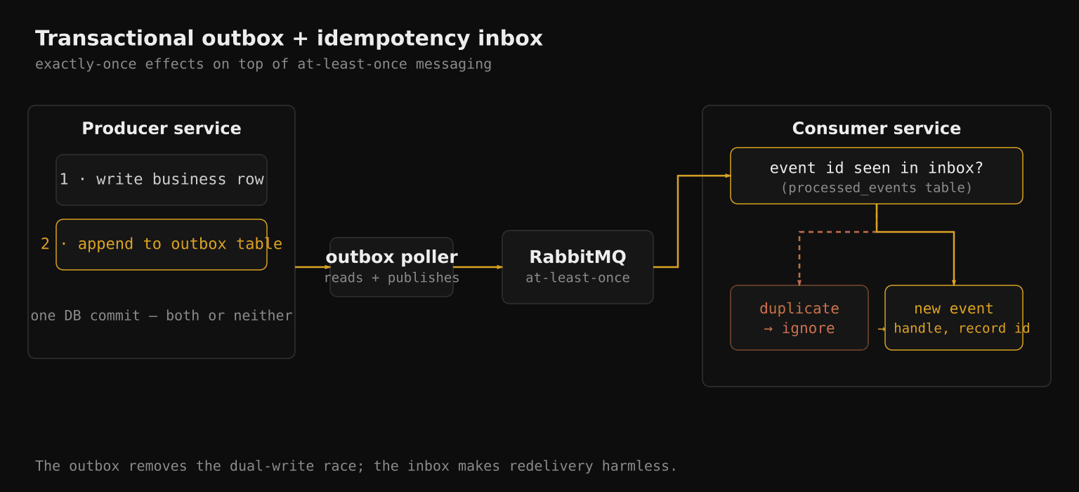 Transactional outbox plus idempotency inbox — the producer writes its business row and the event in one DB commit, a poller publishes to RabbitMQ, and the consumer dedupes against an inbox table so at-least-once redelivery is harmless