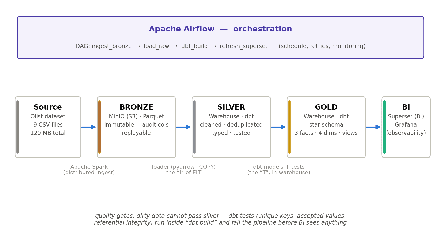 Medallion architecture: Airflow orchestrates Spark ingestion into MinIO bronze, a loader into Postgres raw, dbt into silver and gold, feeding Superset and Grafana