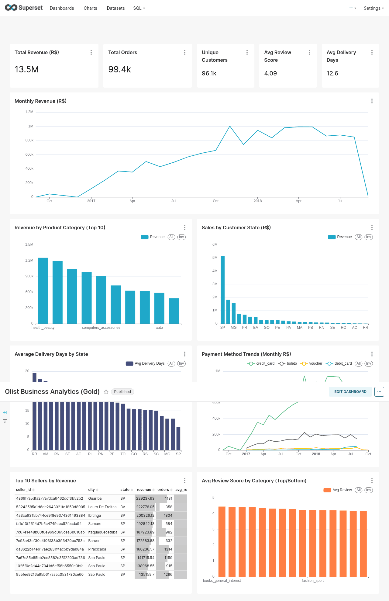 Gold dashboard in Superset: KPI tiles and the seven business-question charts, each reading one tested gold view