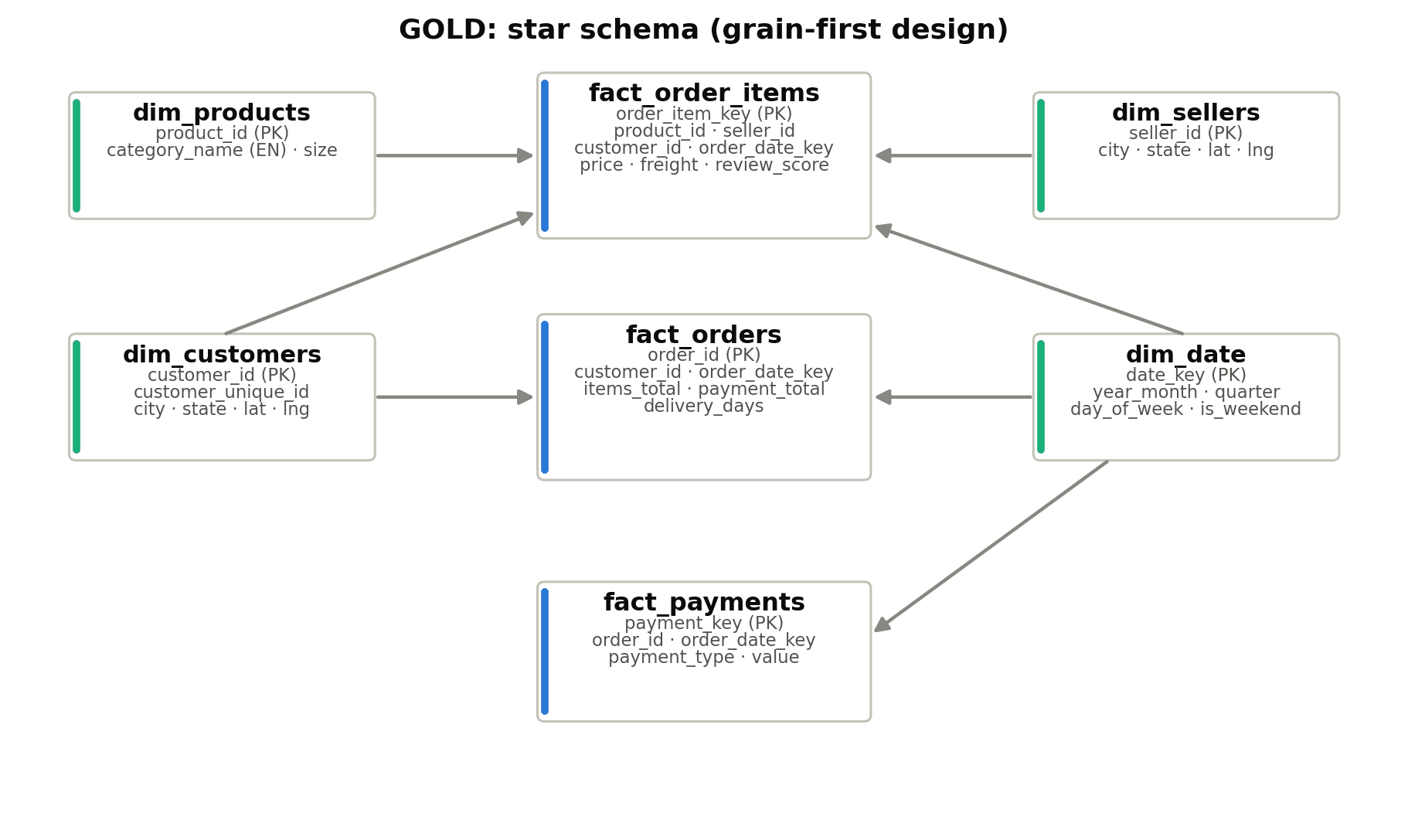 Gold layer star schema: three fact tables at three grains, four shared dimensions