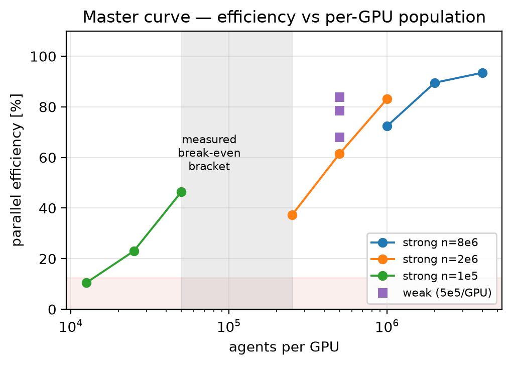 Master curve: parallel efficiency versus per-GPU population, with the measured break-even band shaded