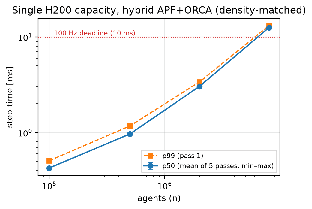 Single-H200 capacity: p50 and p99 step time versus population, with the 100 Hz deadline marked