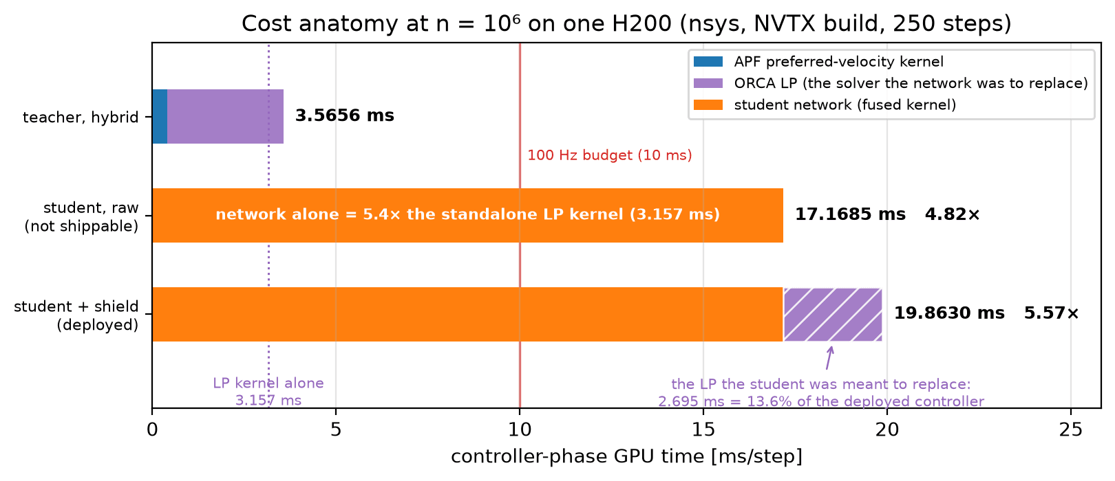 Controller-phase cost anatomy: the teacher at 3.57 ms, the raw network at 17.2 ms, the shielded student at 19.9 ms per step