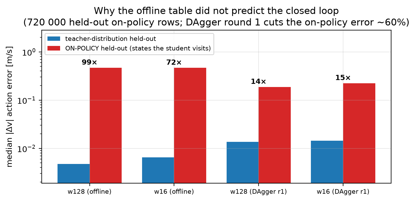 Offline action error on the teacher's distribution versus on states the student itself visits — the 99× on-policy gap