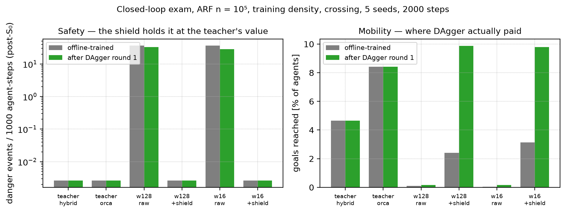 Closed-loop exam before and after DAgger round 1: safety unchanged, mobility multiplied