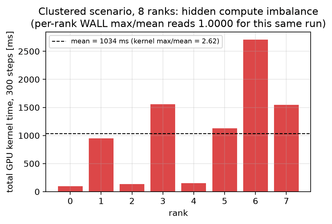Per-rank GPU kernel time in the clustered scenario: 27× spread while wall-time imbalance reads 1.0000