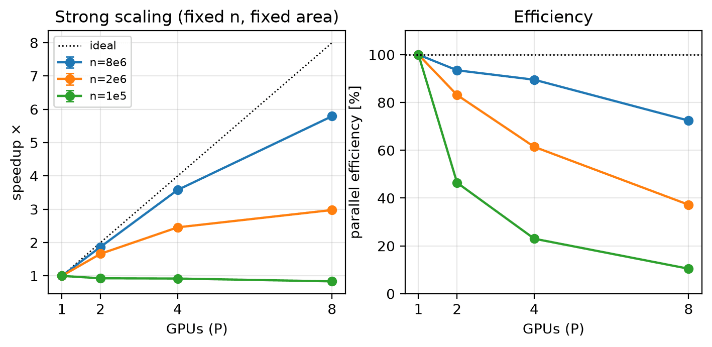 Strong scaling: speedup against the ideal line and parallel efficiency for three population sizes
