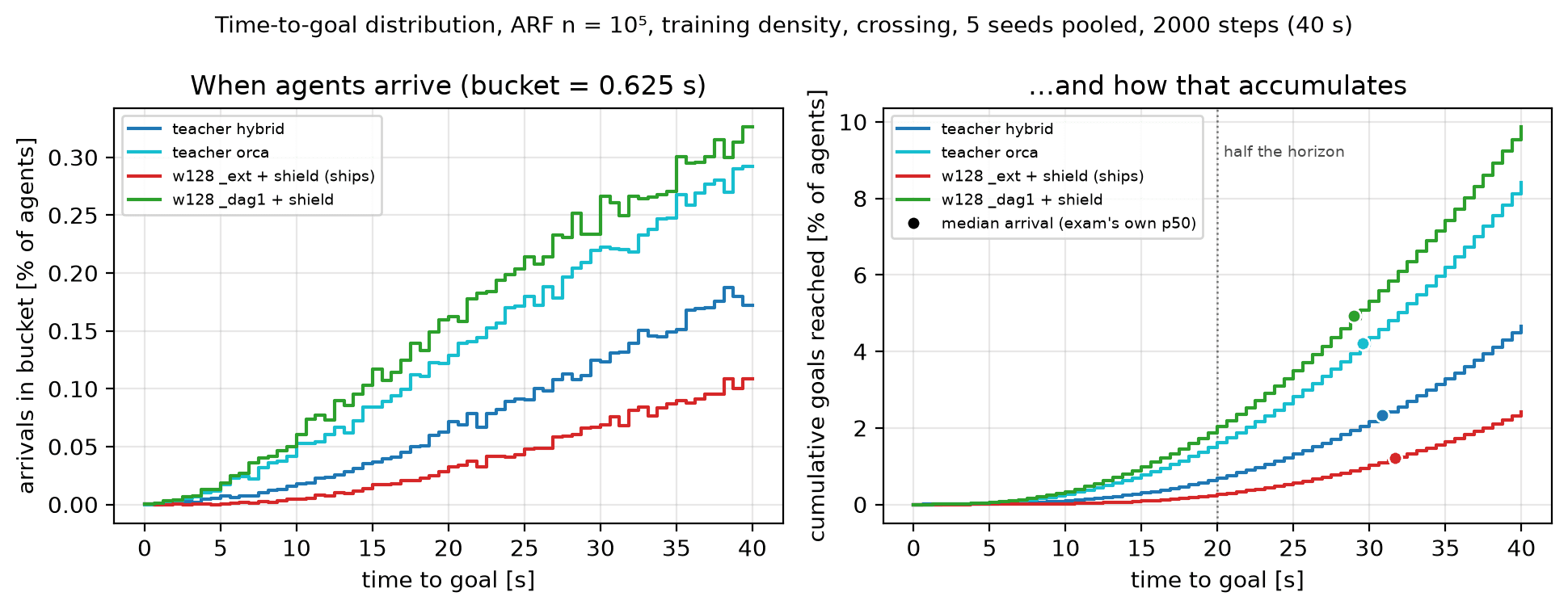 Time-to-goal distributions: the DAgger student's arrival curve dominates both teachers'